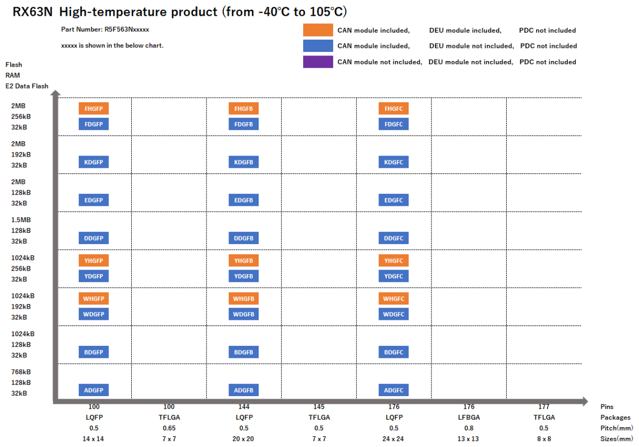 Pin-Memory Diagram of RX63N High-temperature products