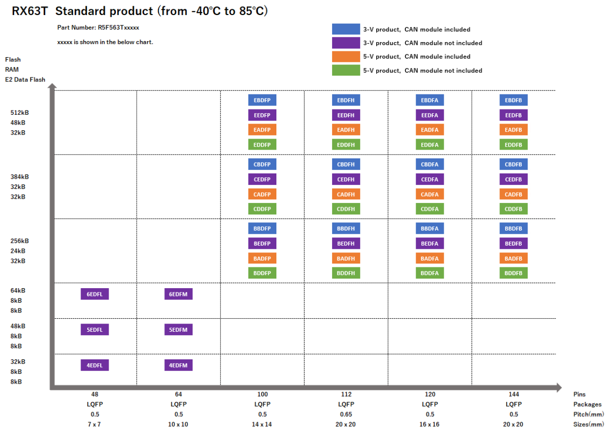 Pin-Memory Diagram of RX63T standard products
