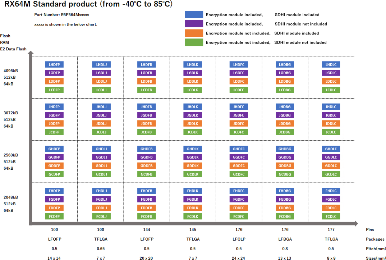 Pin-Memory Diagram of RX64M standard products