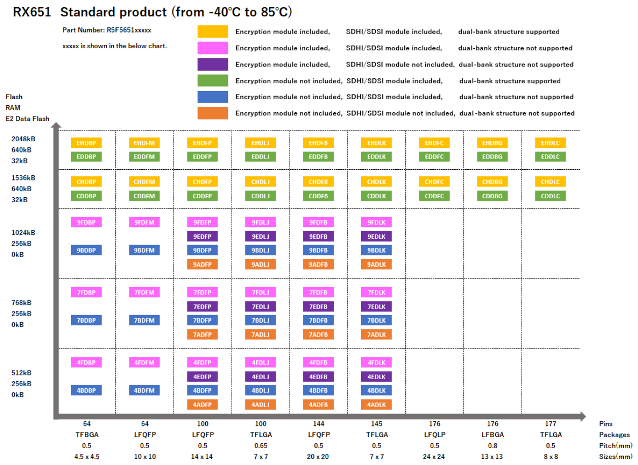 Pin-Memory Diagram of RX651 standard products