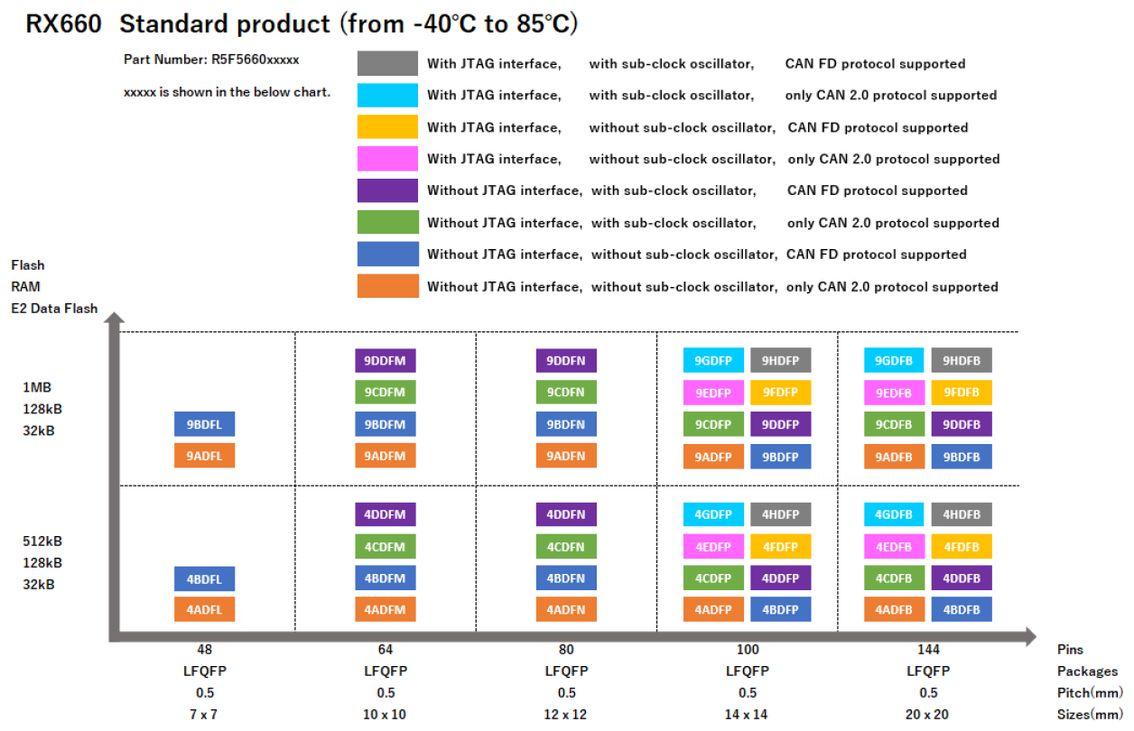Pin-Memory Diagram of RX660 standard products