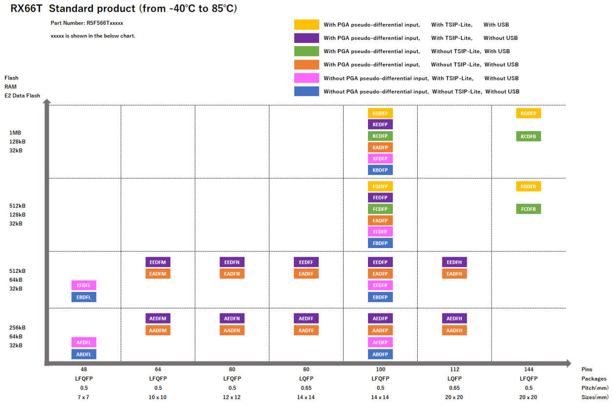 Pin-Memory Diagram of RX66T standard products