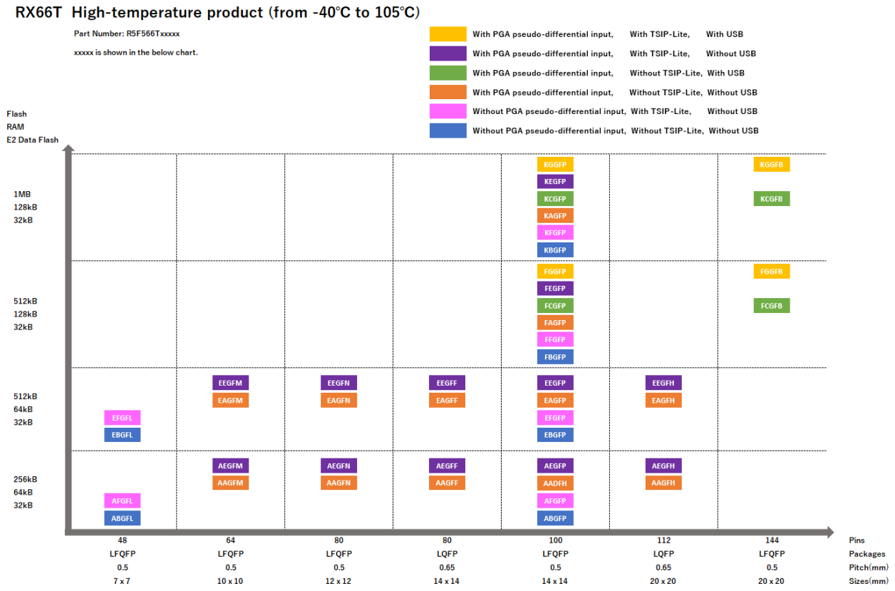 Pin-Memory Diagram of RX66T High-temperature products