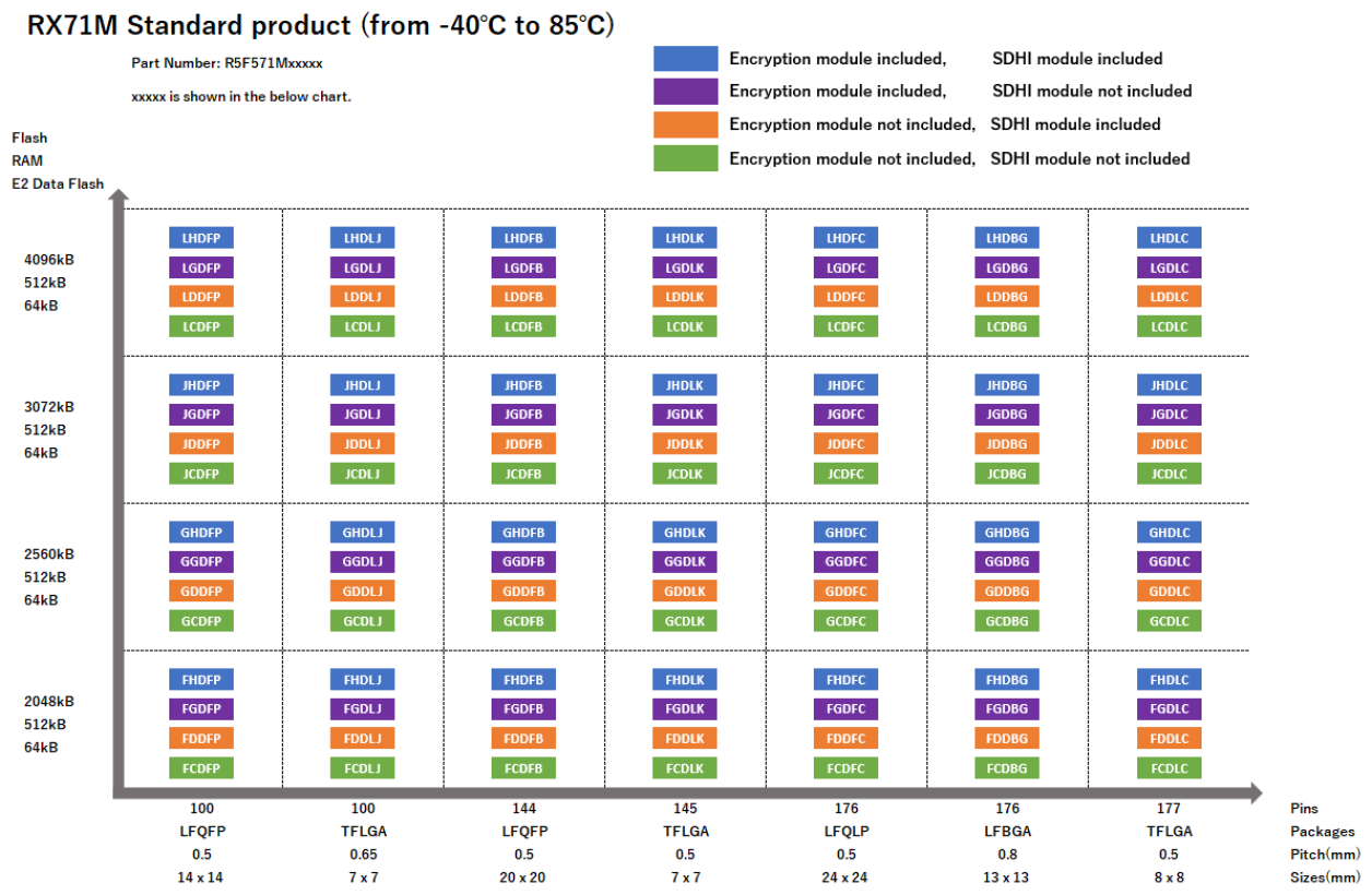 Pin-Memory Diagram of RX71M standard products