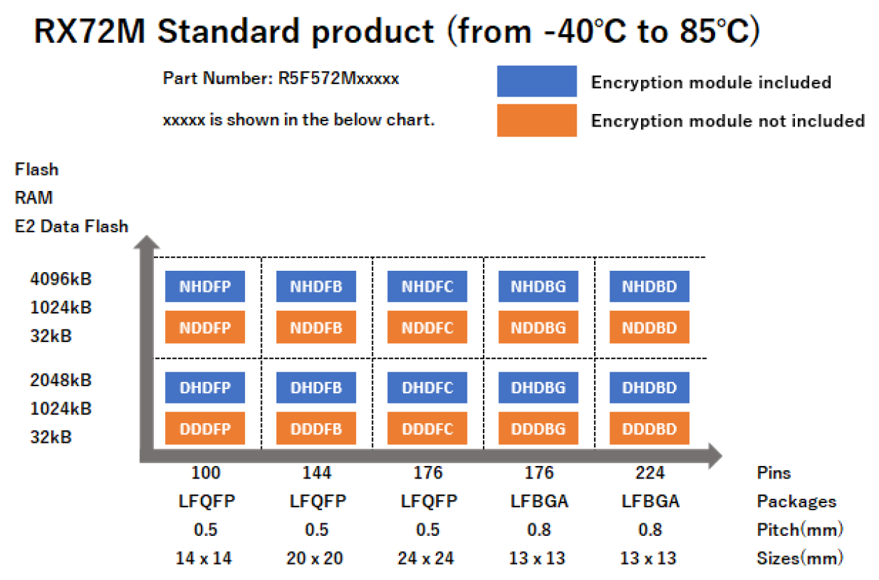 Pin-Memory Diagram of RX72M standard products