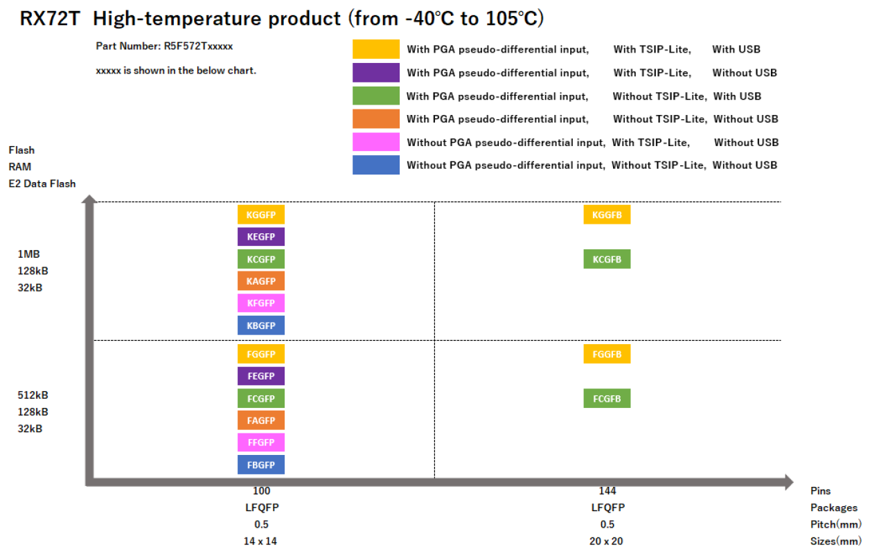 Pin-Memory Diagram of RX72T High-temperature products