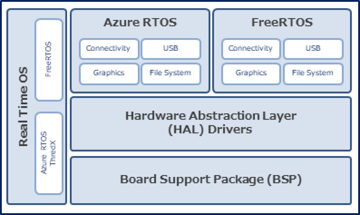 RZ/A Flexible Software Package (FSP)