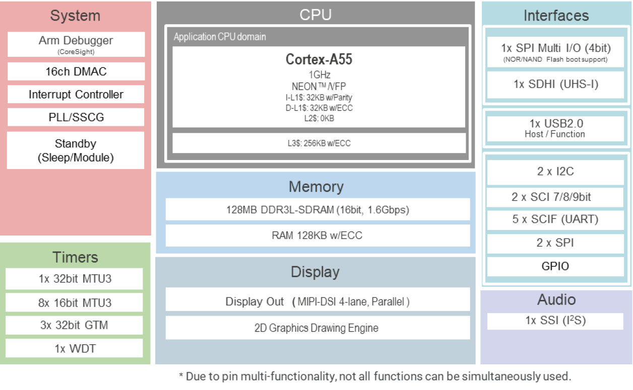 RZ/A3M Block Diagram