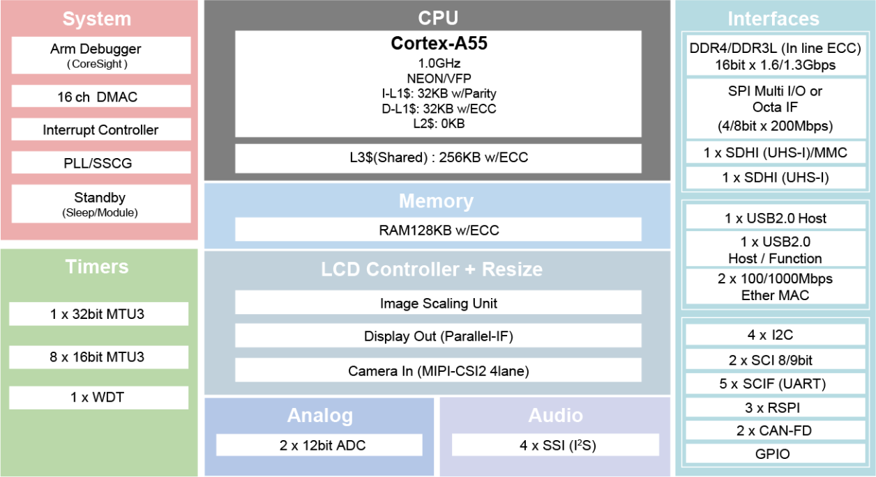 RZ/A3UL Block Diagram