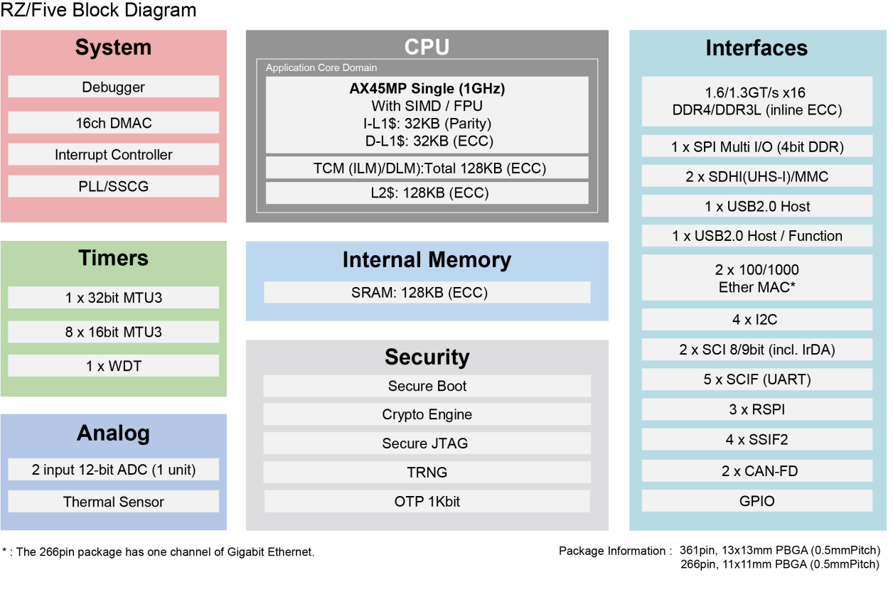 RZ/Five Block Diagram