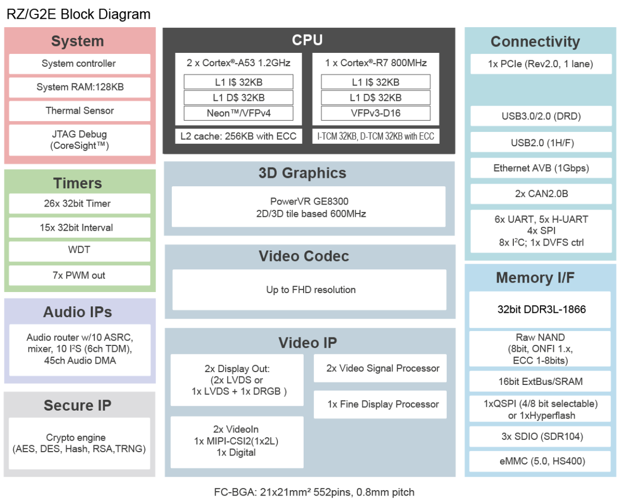 RZ/G2E Block Diagram