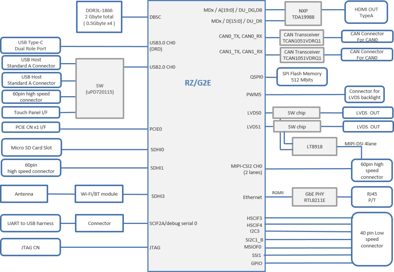 RZ/G2E Reference Board System Block Diagram