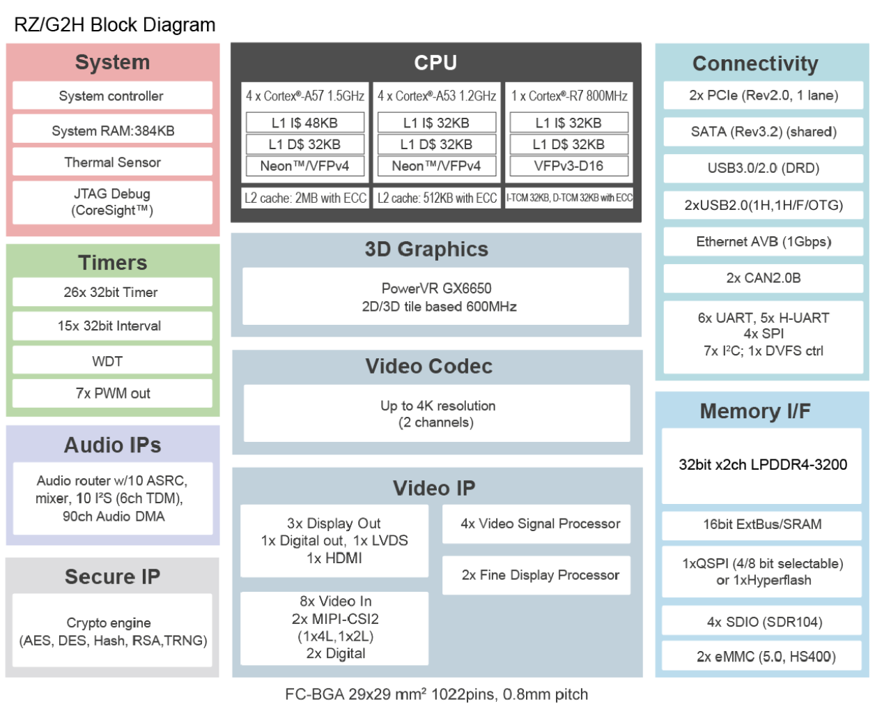 RZ/G2H Block Diagram