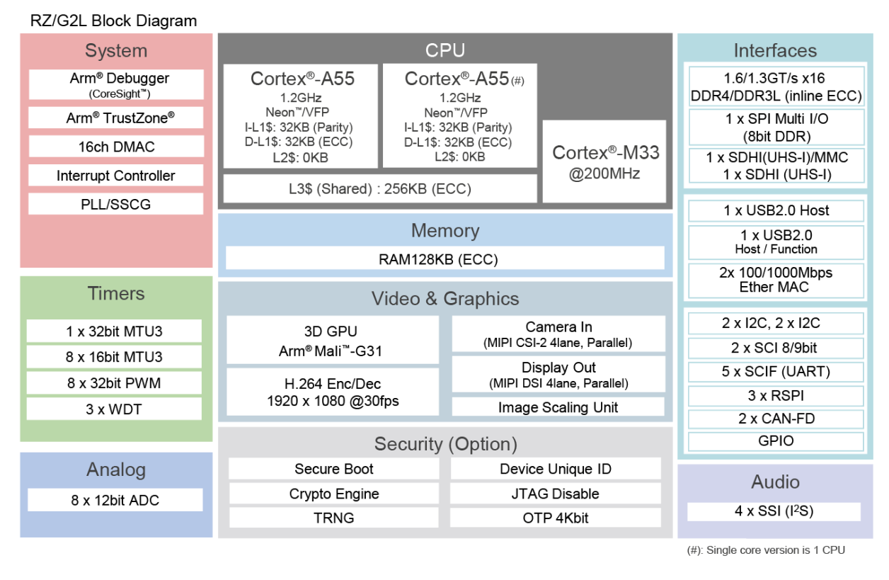 RZ/G2L Block Diagram