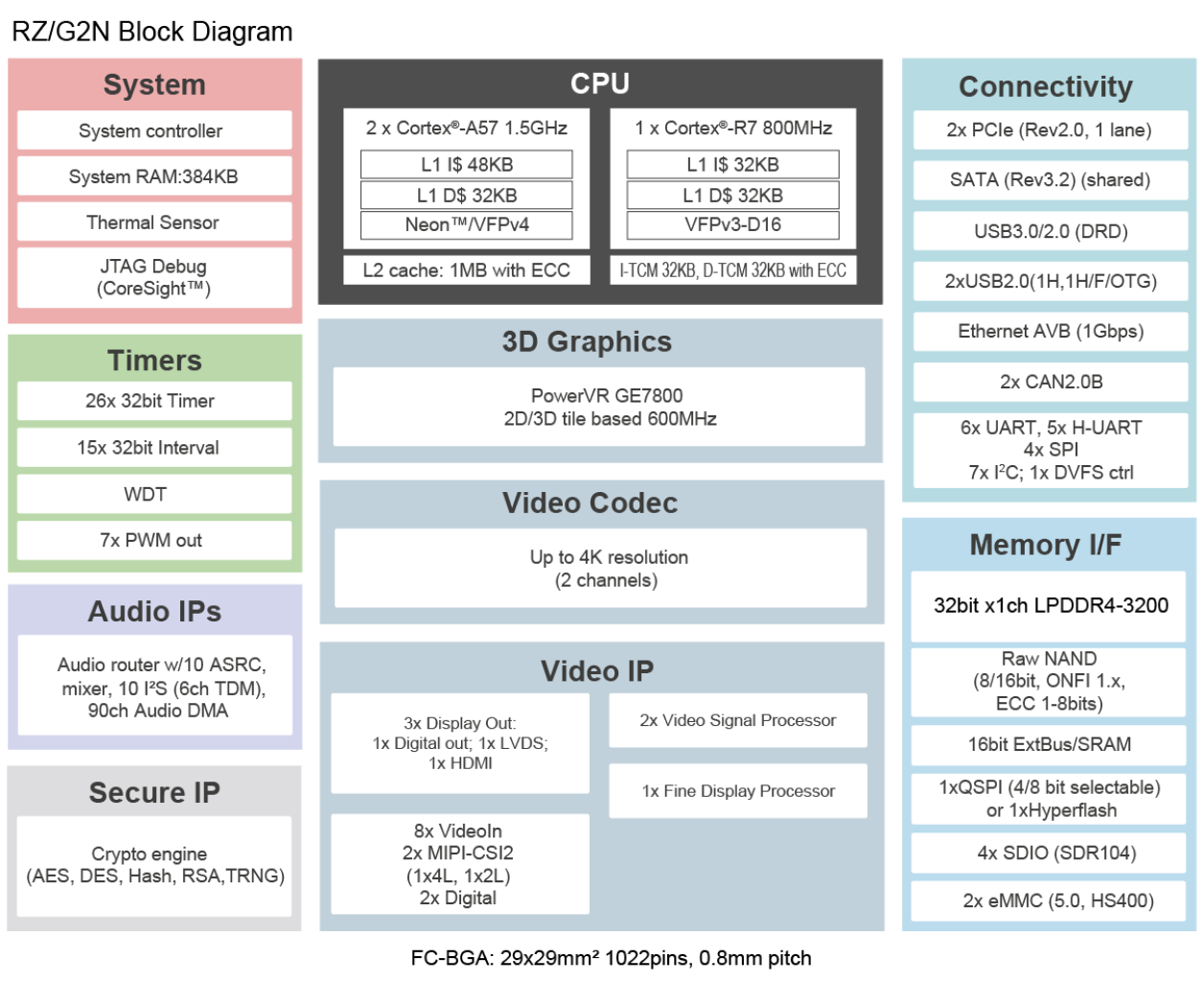 RZ/G2N Block Diagram