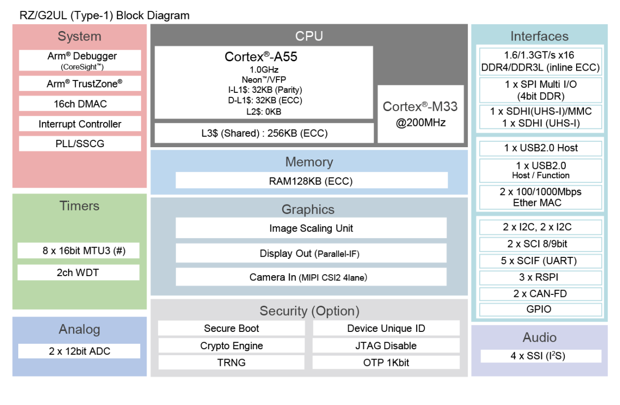RZ/G2UL Block Diagram