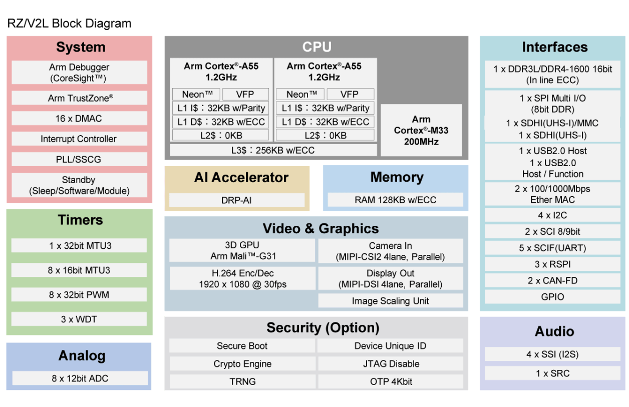 RZ/V2L Block Diagram