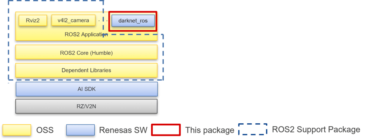 RZ/V2N ROS2 Sample Application Package