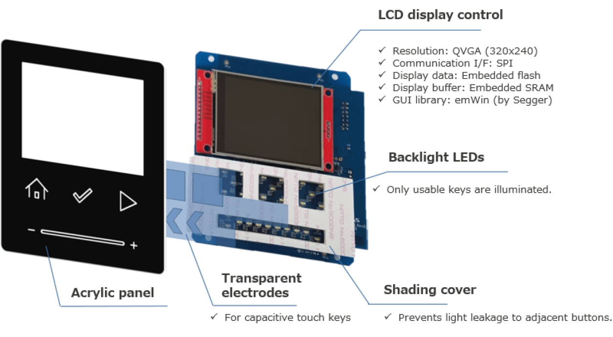 串行 LCD + 触摸参考设计硬件结构
