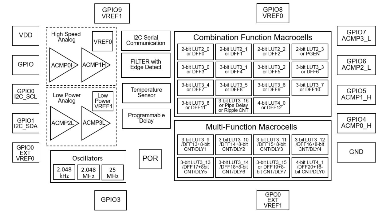 SLG46855-A Block Diagram