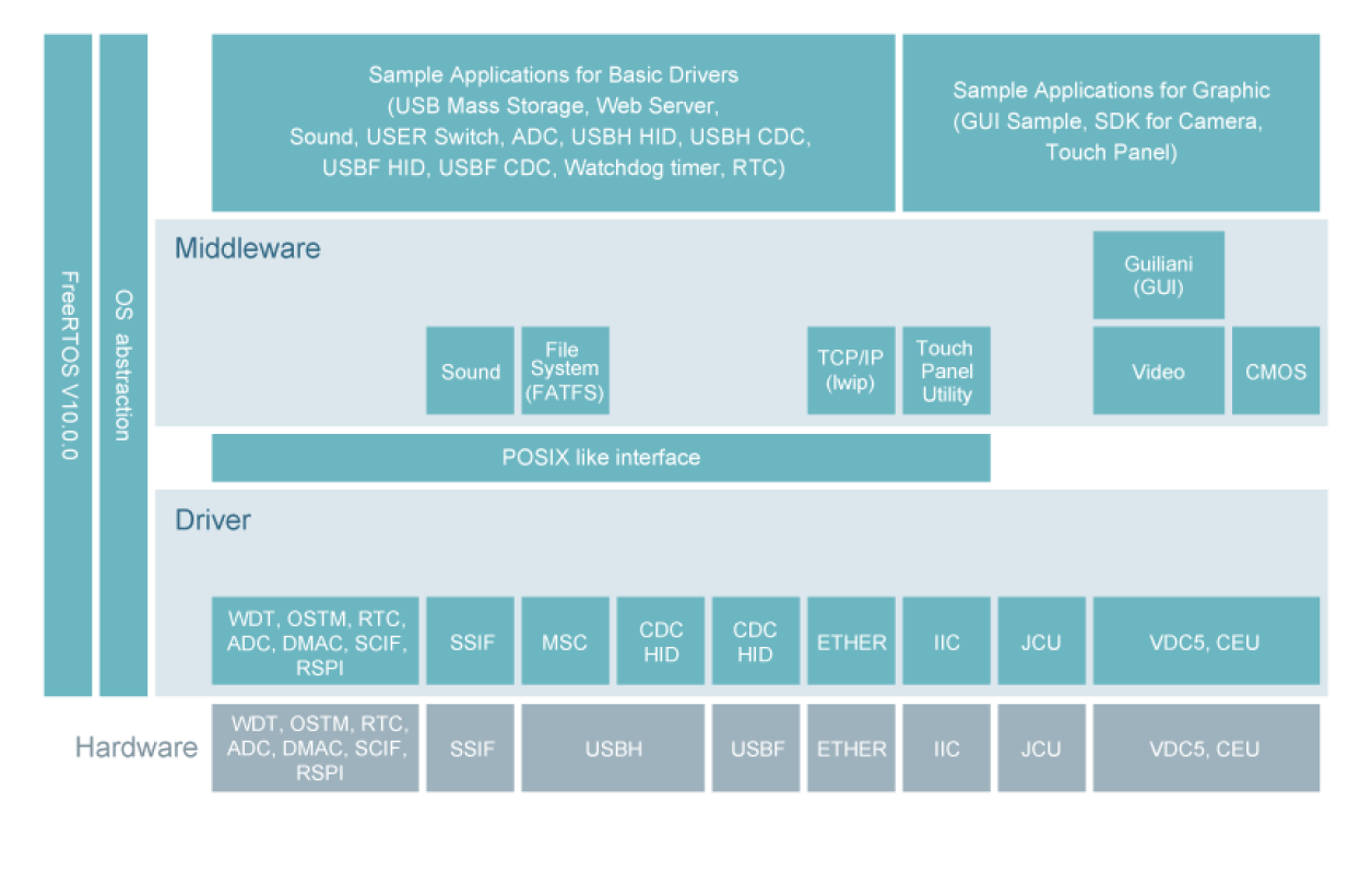 RZ/A1LU FreeRTOS Software Package software-config