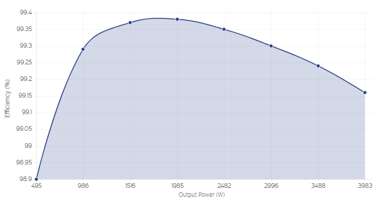 TP65H035G4QS Efficiency