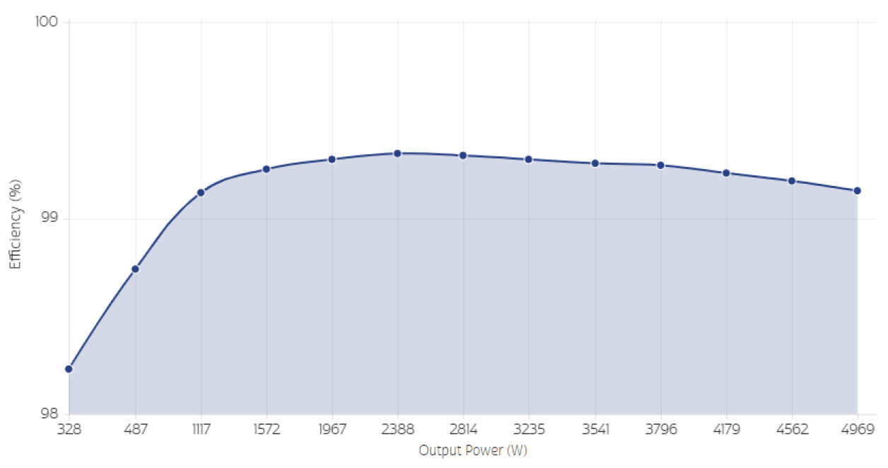 TP65H050G4WS Efficiency