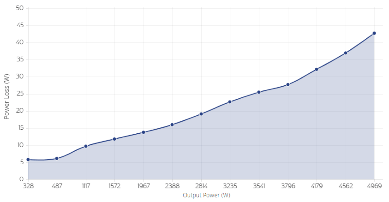 TP65H050G4WS Power Loss
