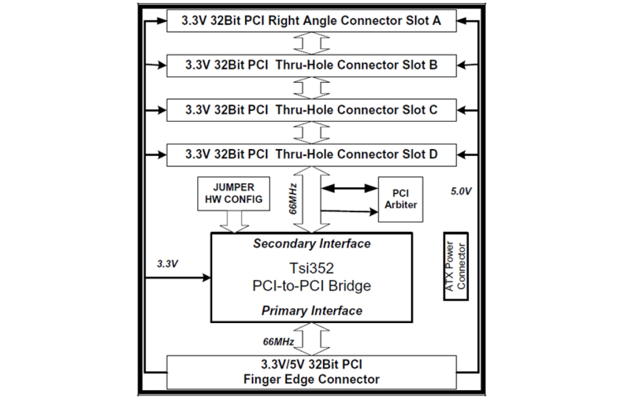 Tsi352-RDK1 Evaluation Board for Tsi352 Block Diagram