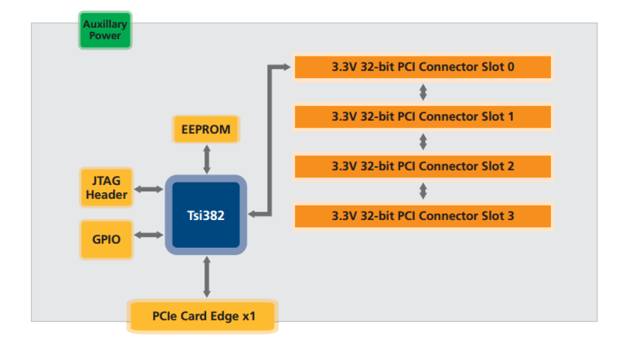 Tsi382-RDK1 Block Diagram