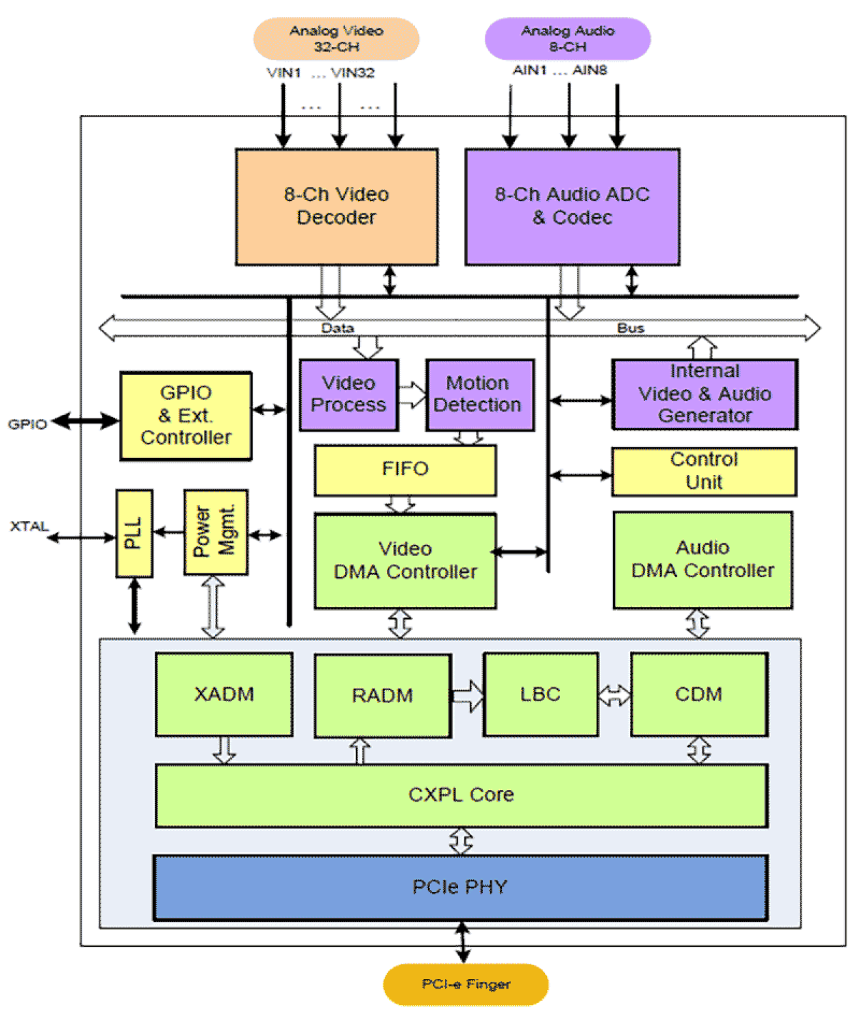 TW6869 Functional Diagram