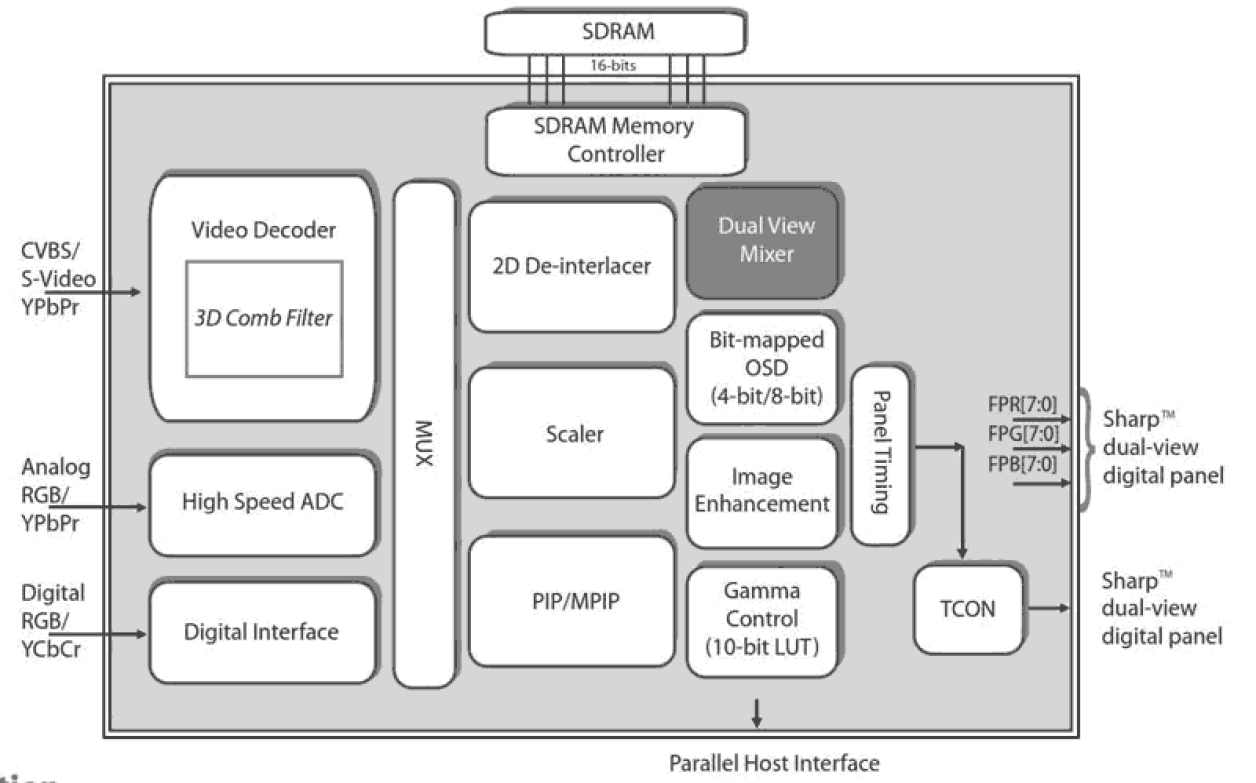 TW8810D Functional Diagram