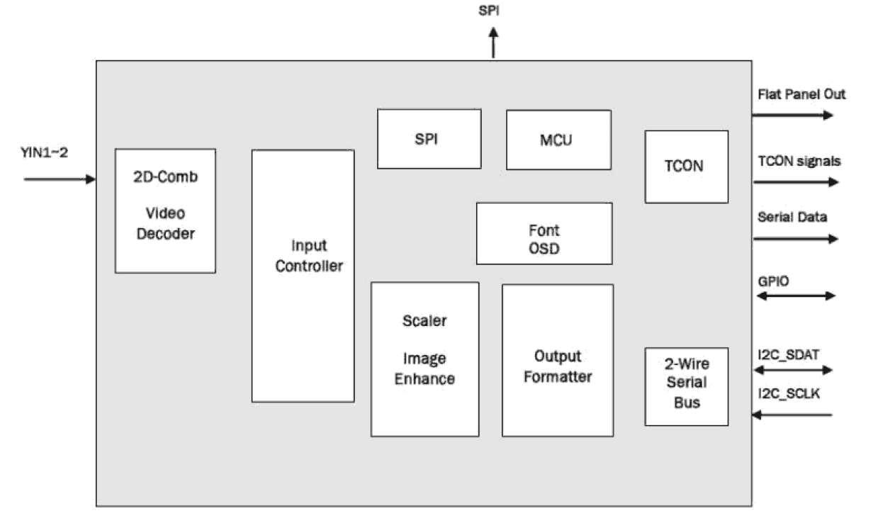 TW8820 Functional Diagram