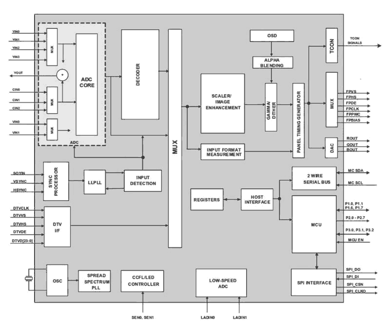 TW8826 Functional Diagram