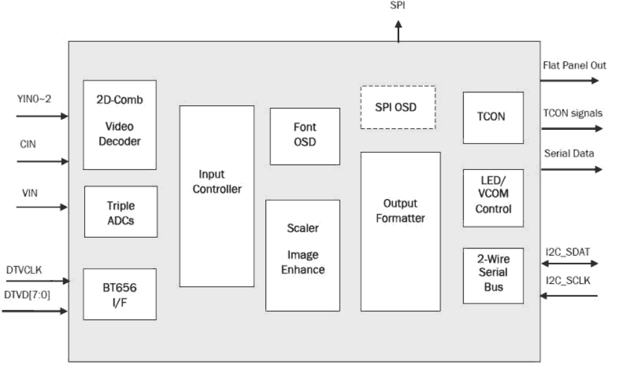 TW8832_TW8832S Functional Diagram
