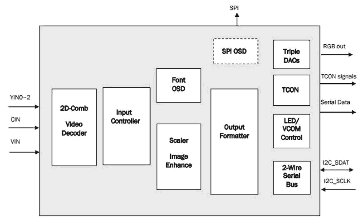 TW8833_TW8833S Functional Diagram