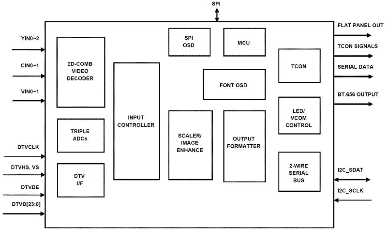 TW8835 Functional Diagram