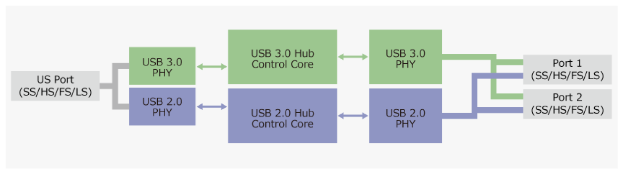 UPD720211 Block Diagram