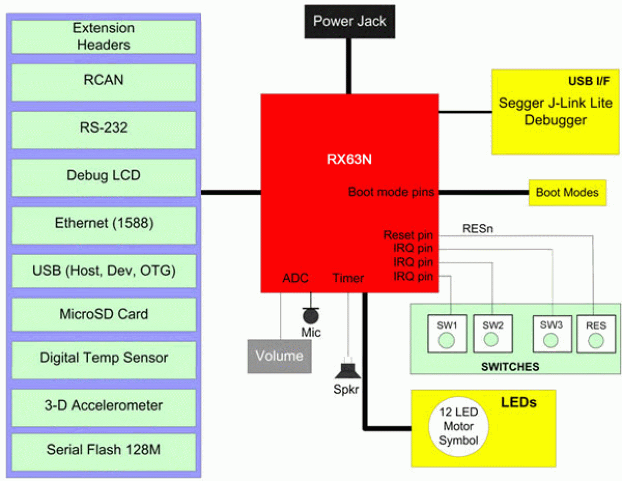 YRDKRX63N Demonstration Kit for RX63N Block Diagram