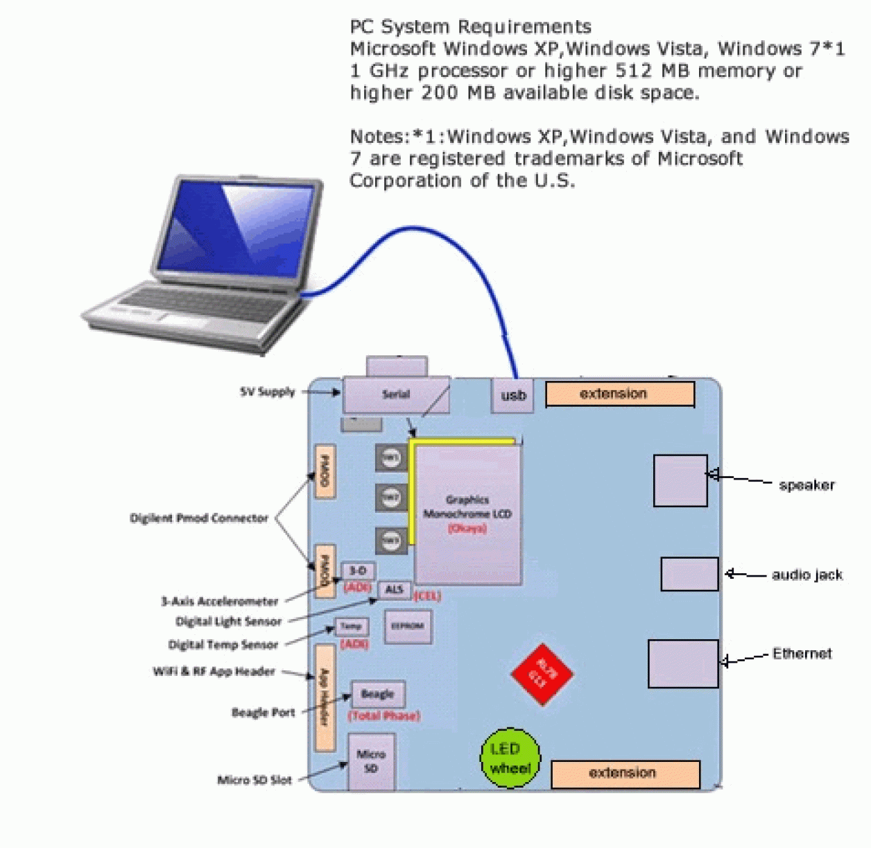 YRDKRX63N Demonstration Kit for RX63N Connections