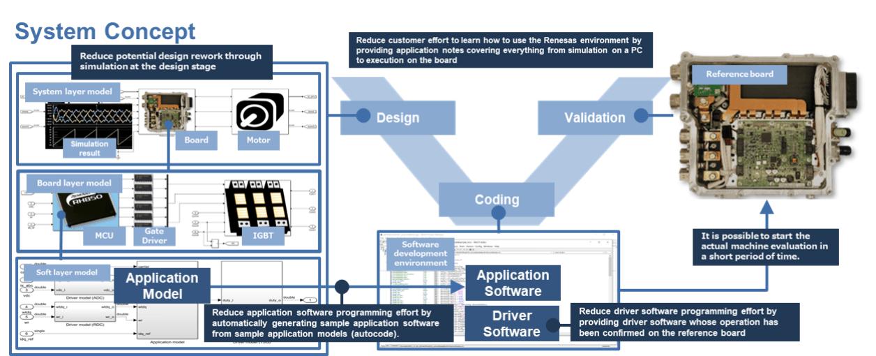 xEV Inverter Application Model & Software System Concept