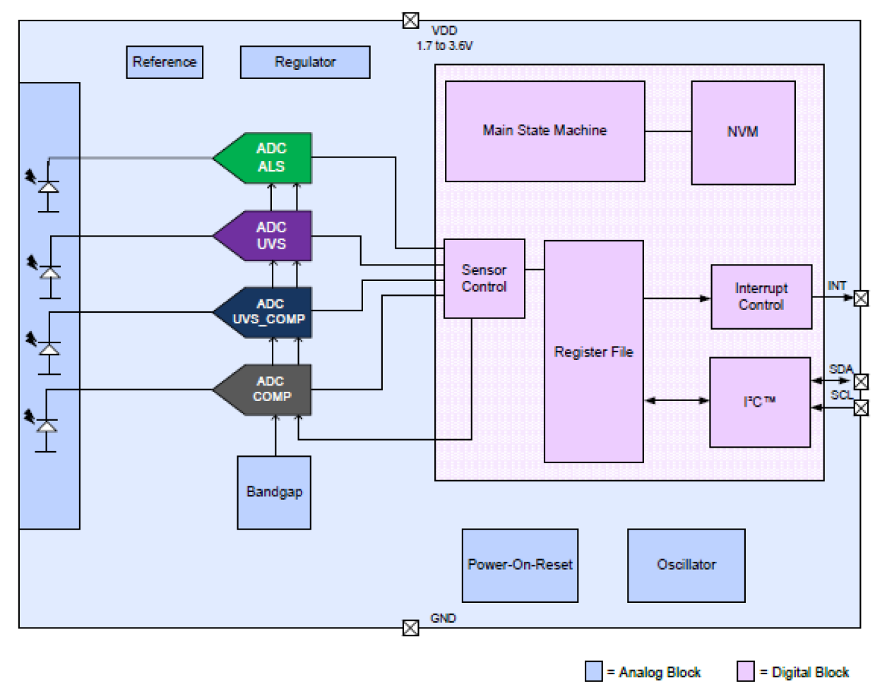 ZOPT2201 - Block Diagram