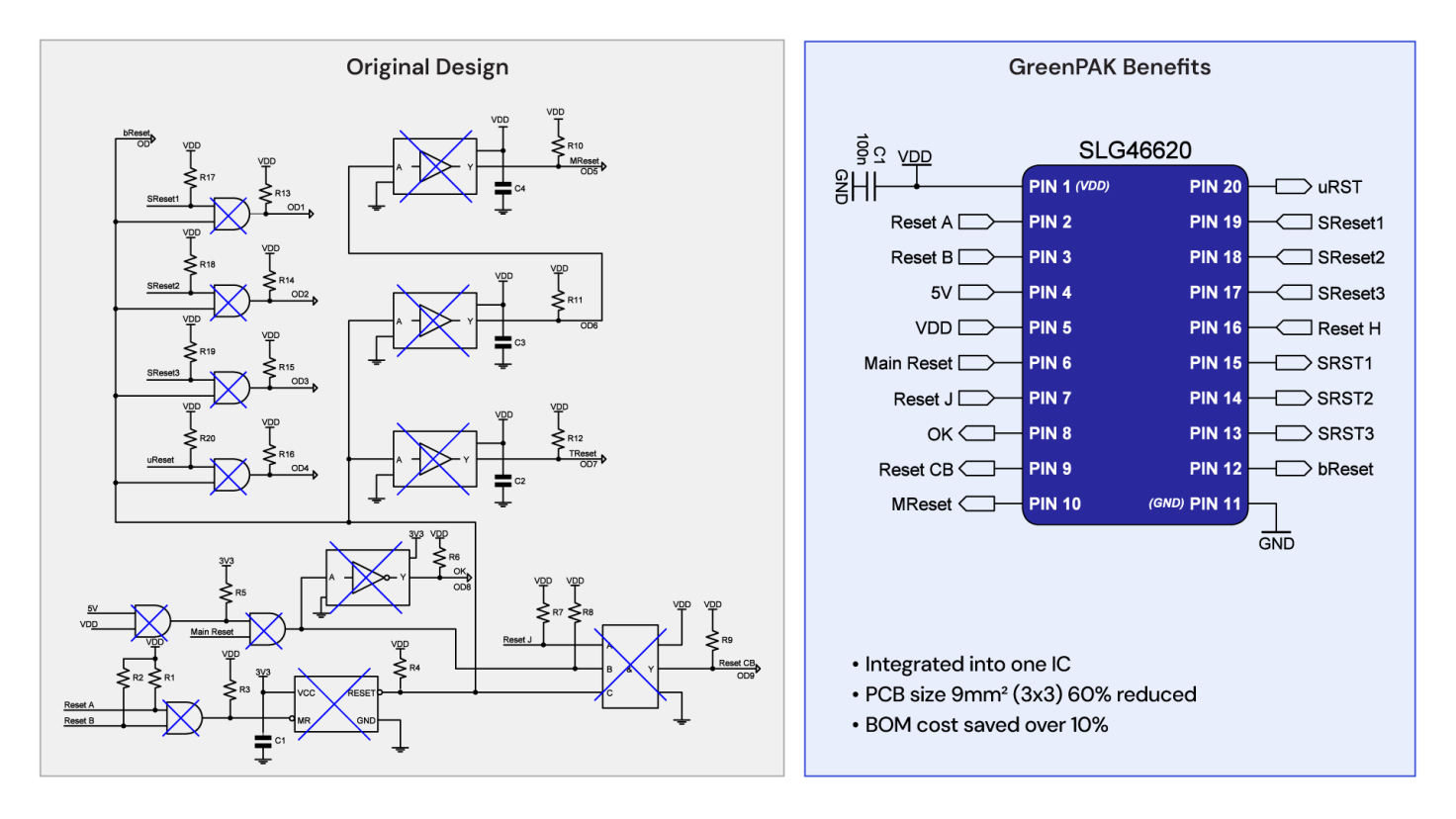 GreenPAK integrates multiple discrete reset and control circuits into a single IC, reducing component count and PCB size.