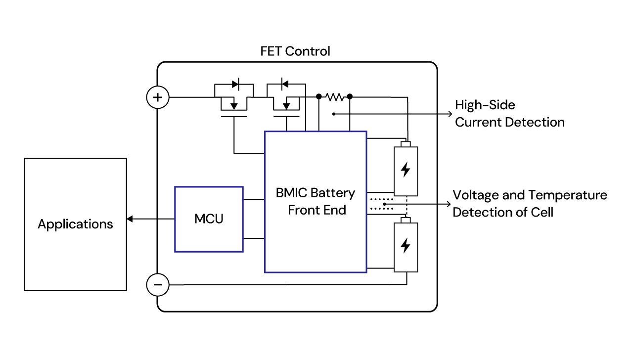 BFE battery pack system diagram illustrating battery cells, Battery Management System (BMS), power distribution, thermal management, and communication interfaces for electric vehicle energy storage.