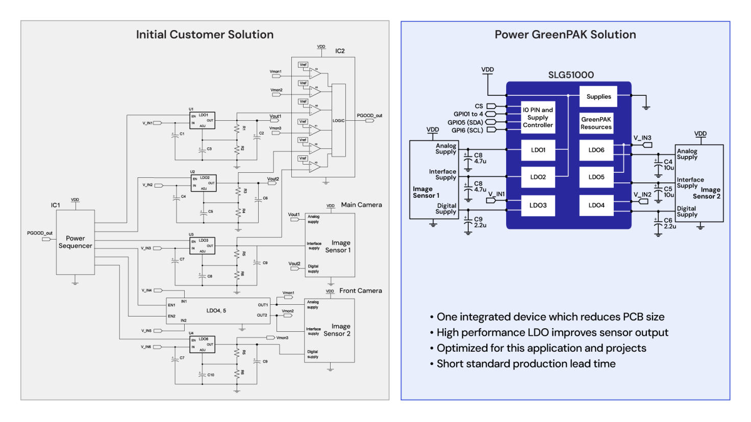 GreenPAK power solution schematic showing IC-based power sequencing, regulation, and distribution across multiple system loads.