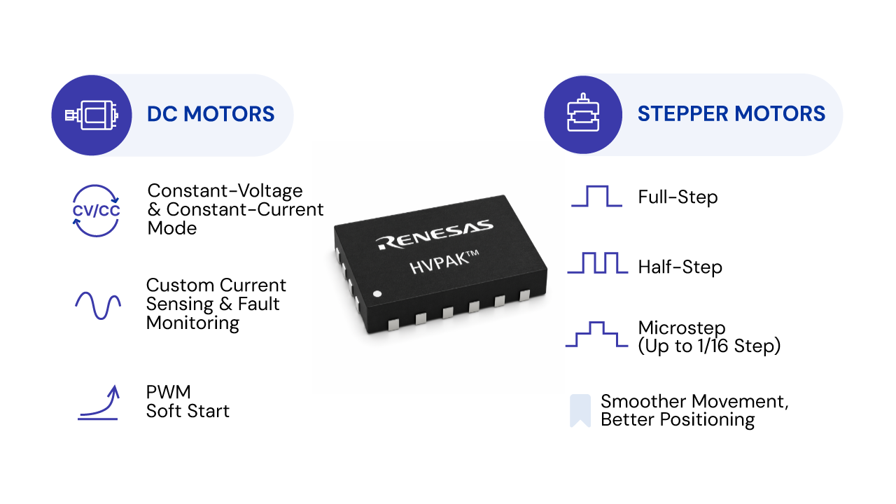 Diagram illustrating HVPAK advanced motor-control functions for DC and stepper motor applications.