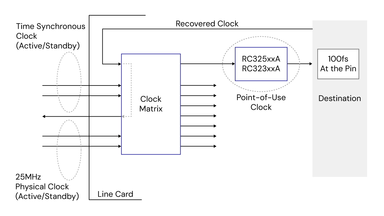 Application diagram featuring jitter attenuators.