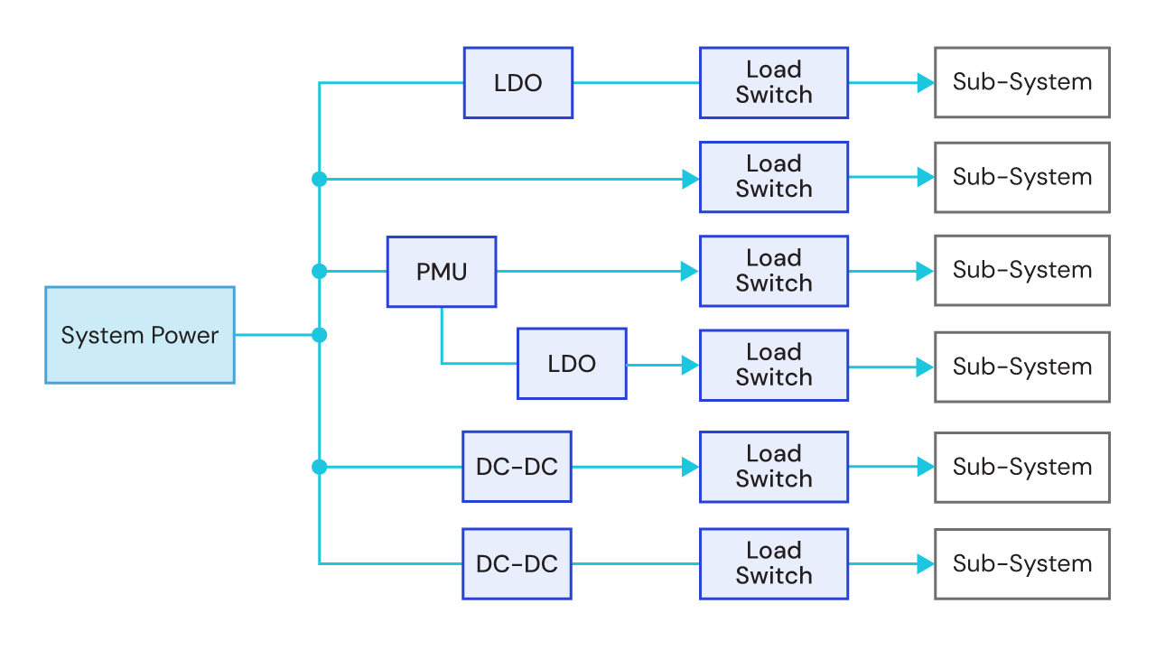 Power Distribution Application Diagram Power distribution application diagram featuring load switch example usage.