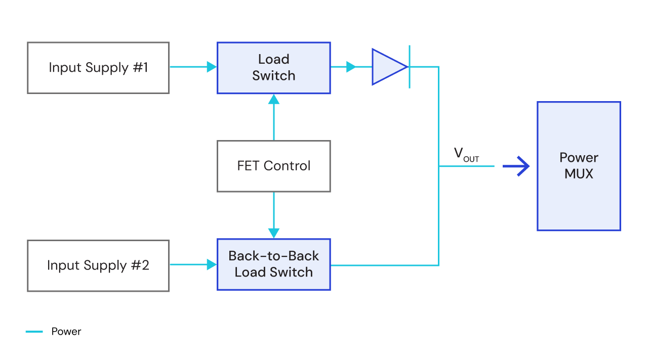 Dual In, Single Out Power Multiplexer Application Diagram Dual in, single out power multiplexer application diagram featuring load switch example usage.