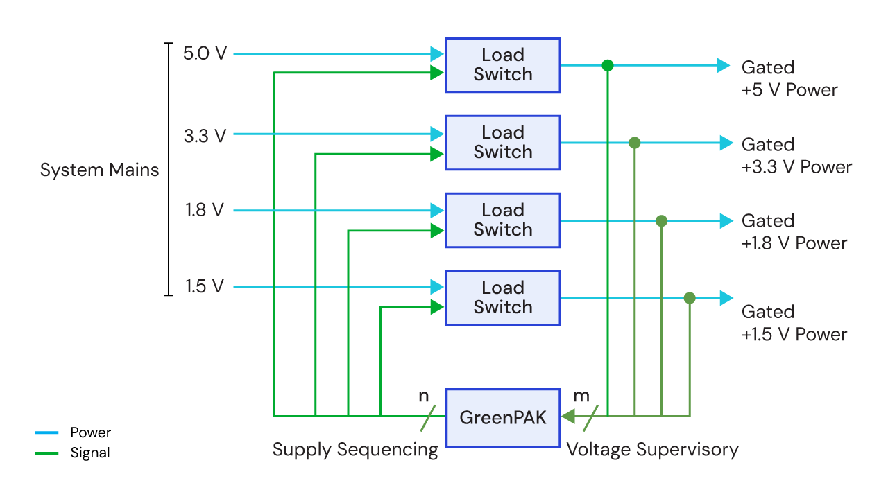 Power Sequencing Application Diagram Power sequencing application diagram featuring load switch example usage.